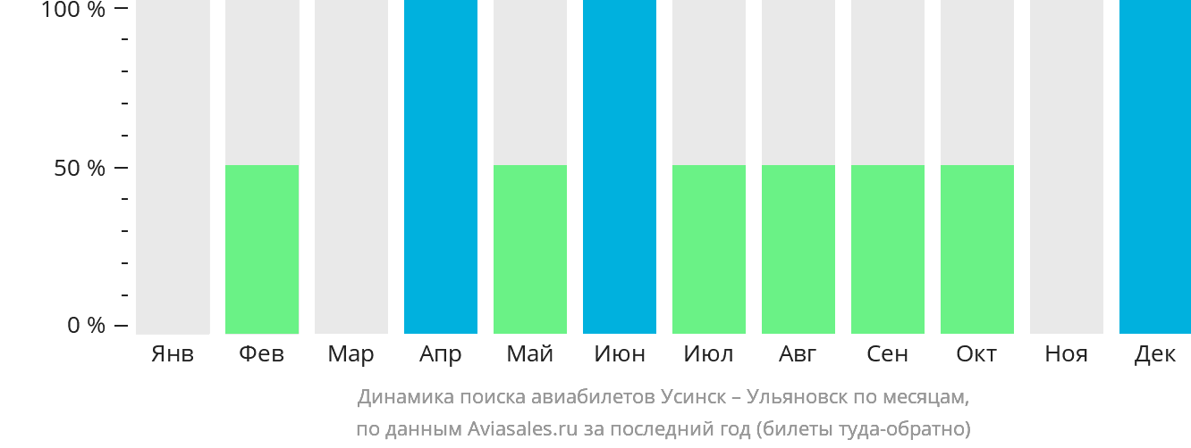 Динамика поиска авиабилетов из Усинска в Ульяновск по месяцам
