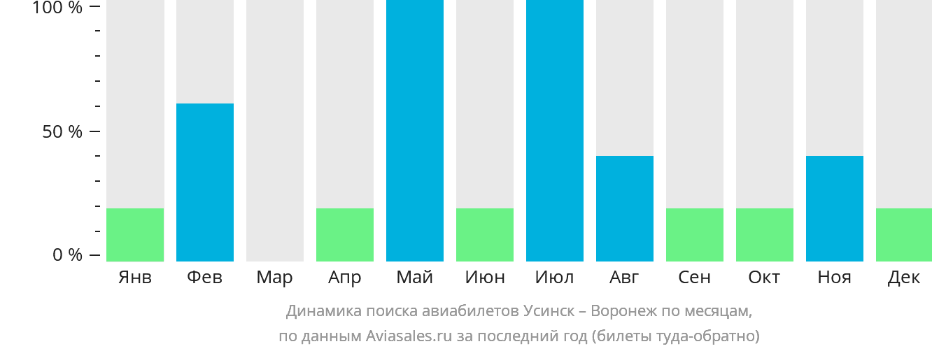 Динамика поиска авиабилетов из Усинска в Воронеж по месяцам