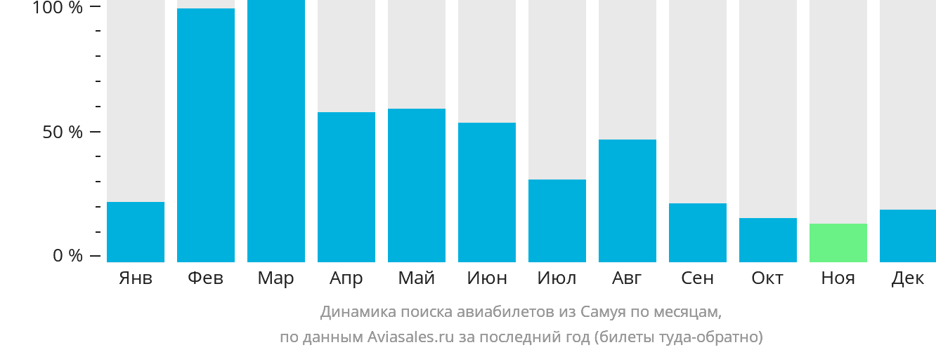 Динамика поиска авиабилетов из Самуя по месяцам