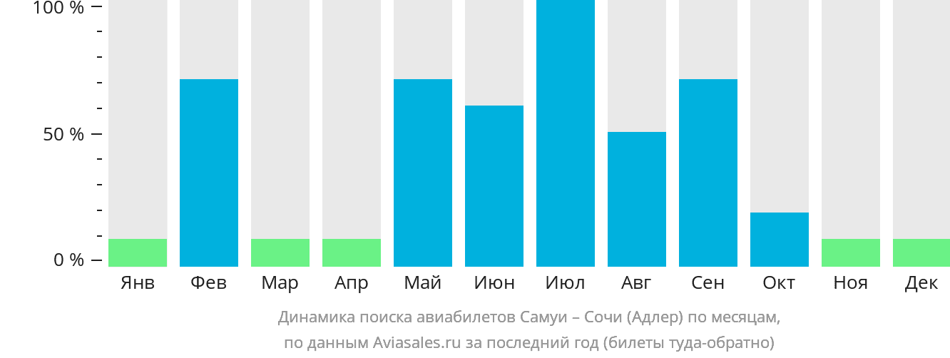 Динамика поиска авиабилетов из Самуя в Сочи по месяцам