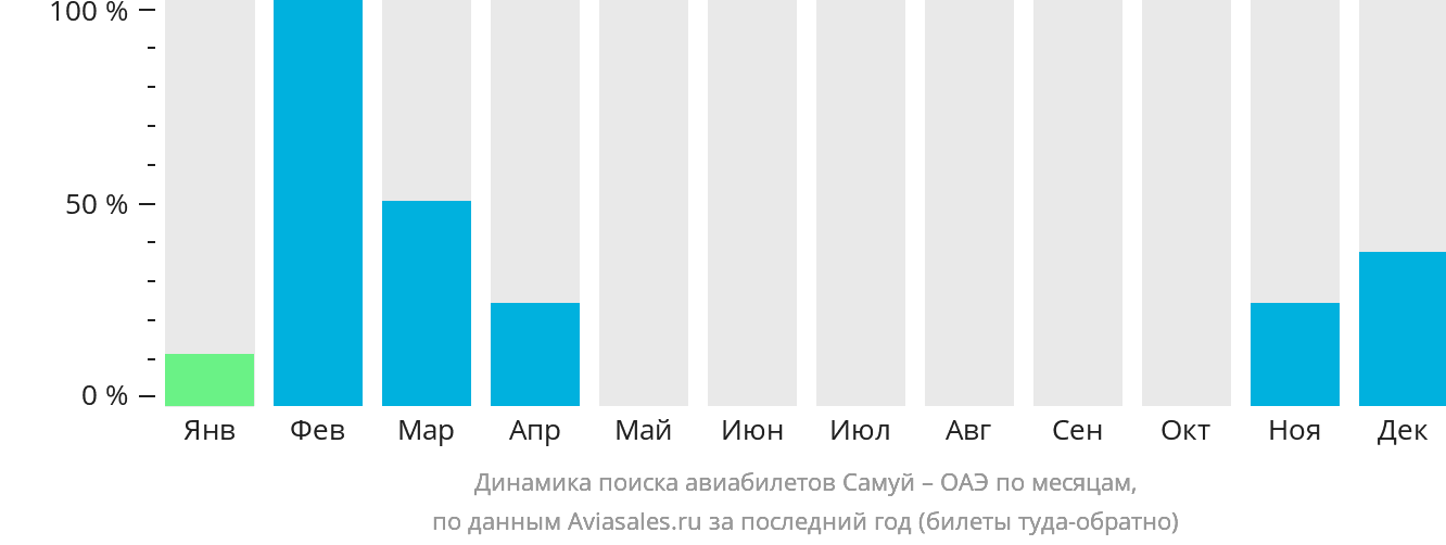 Динамика поиска авиабилетов из Самуя в ОАЭ по месяцам