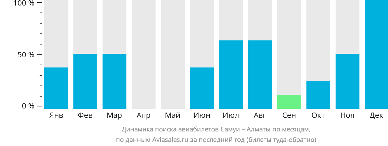 Динамика поиска авиабилетов из Самуя в Алматы по месяцам
