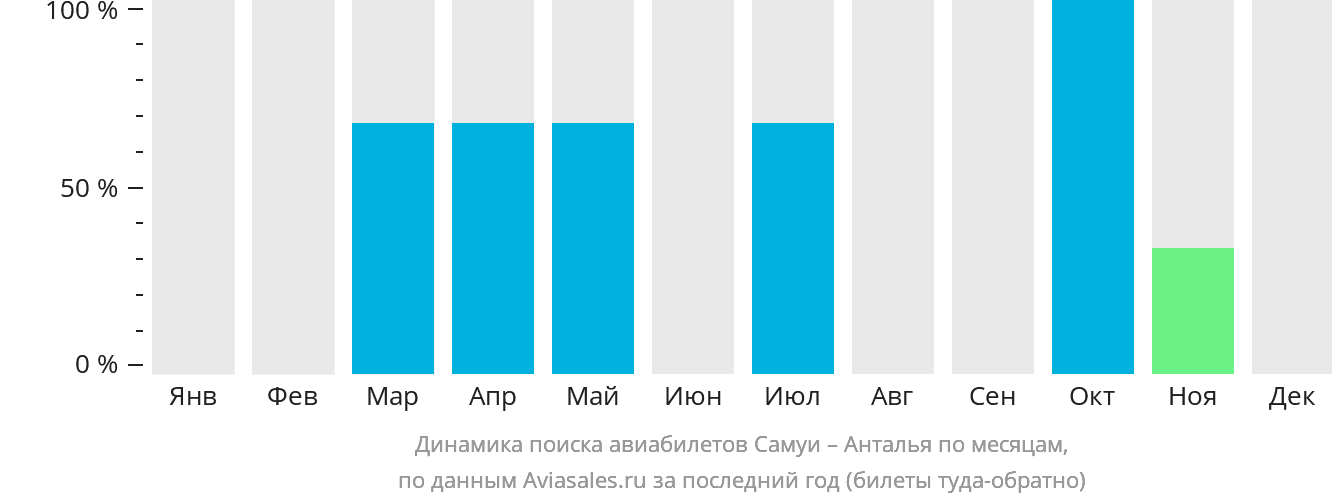 Динамика поиска авиабилетов из Самуя в Анталью по месяцам