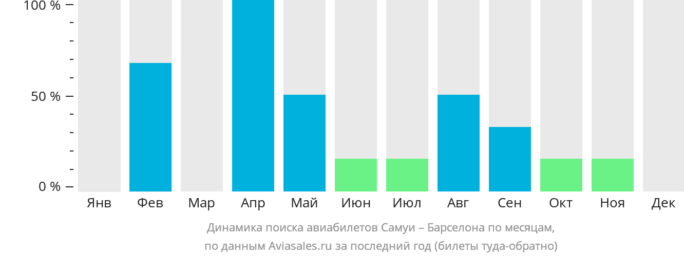 Динамика поиска авиабилетов из Самуя в Барселону по месяцам