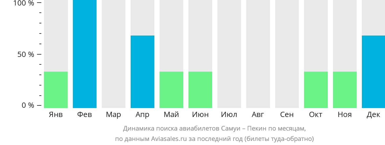 Динамика поиска авиабилетов из Самуя в Пекин по месяцам
