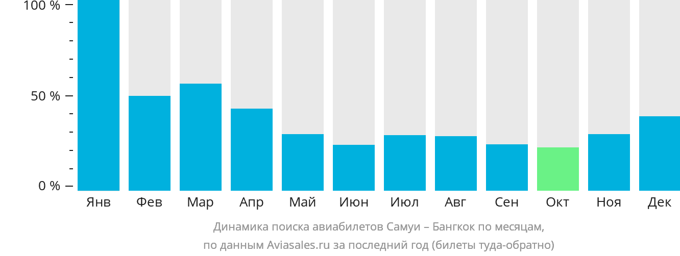 Динамика поиска авиабилетов из Самуя в Бангкок по месяцам