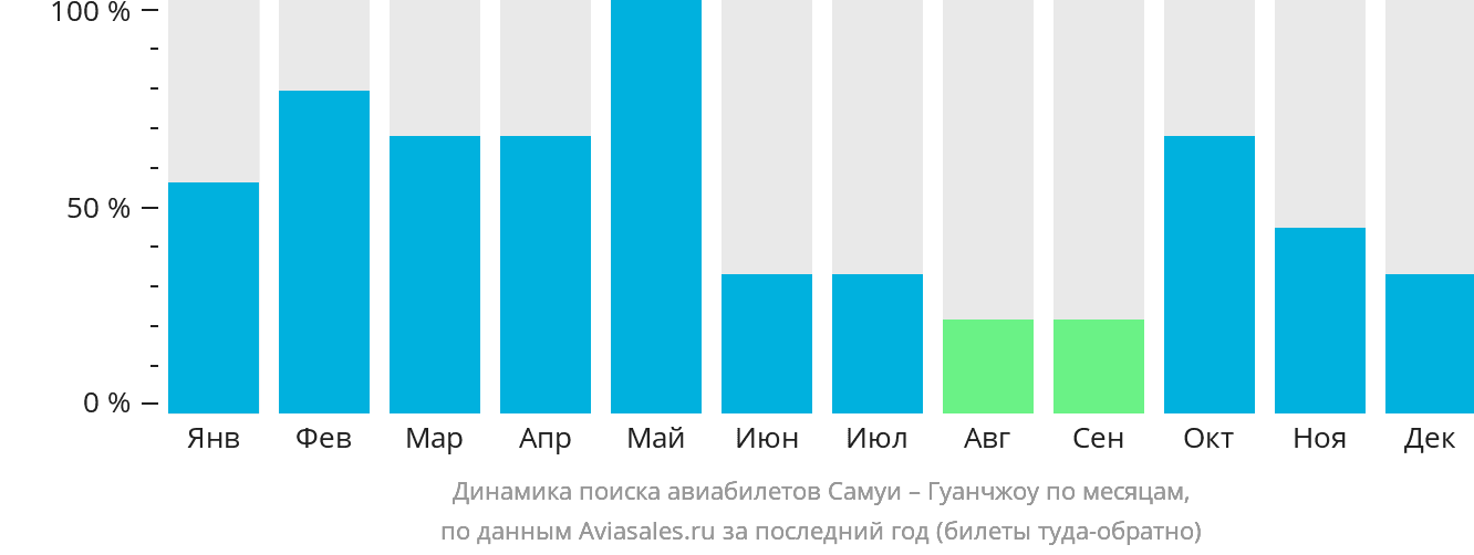 Динамика поиска авиабилетов из Самуя в Гуанчжоу по месяцам