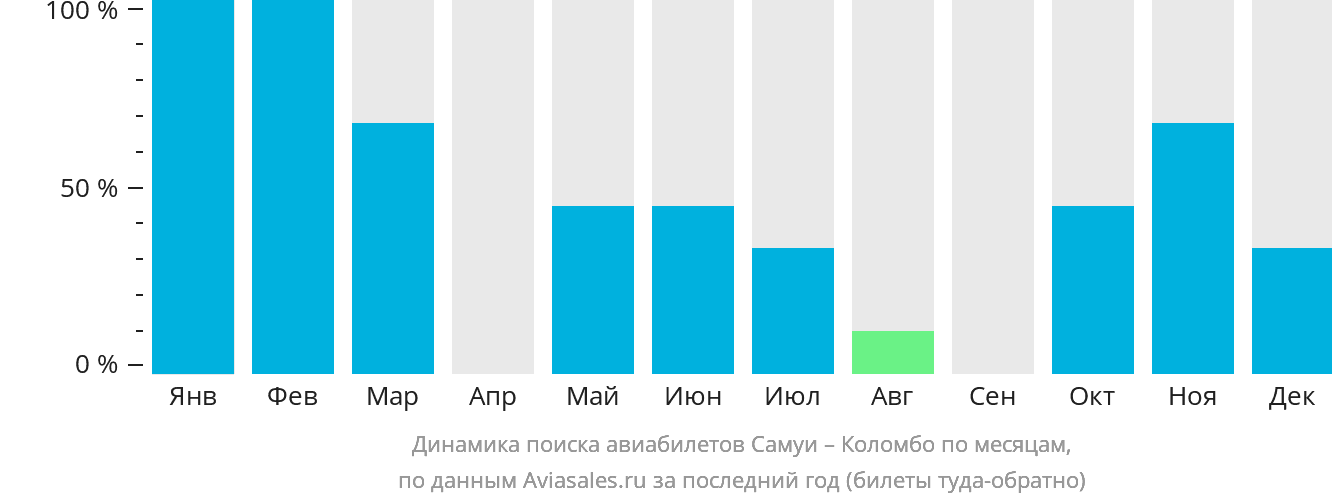 Динамика поиска авиабилетов из Самуя в Коломбо по месяцам