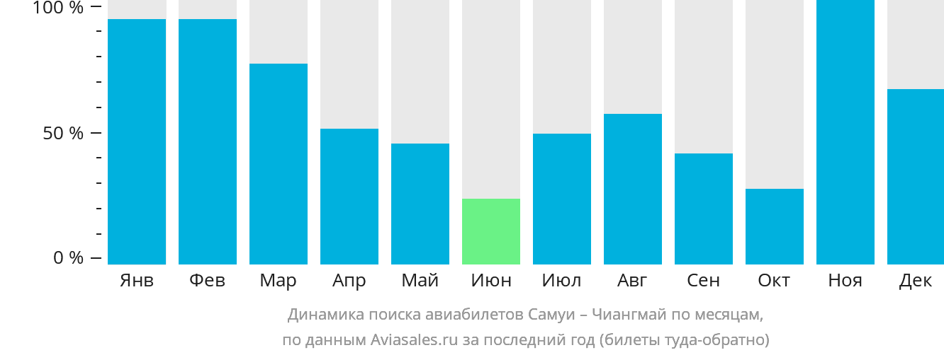 Динамика поиска авиабилетов из Самуя в Чиангмай по месяцам