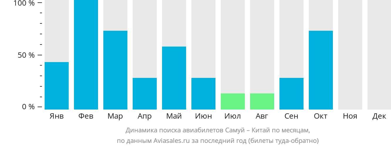 Динамика поиска авиабилетов из Самуя в Китай по месяцам