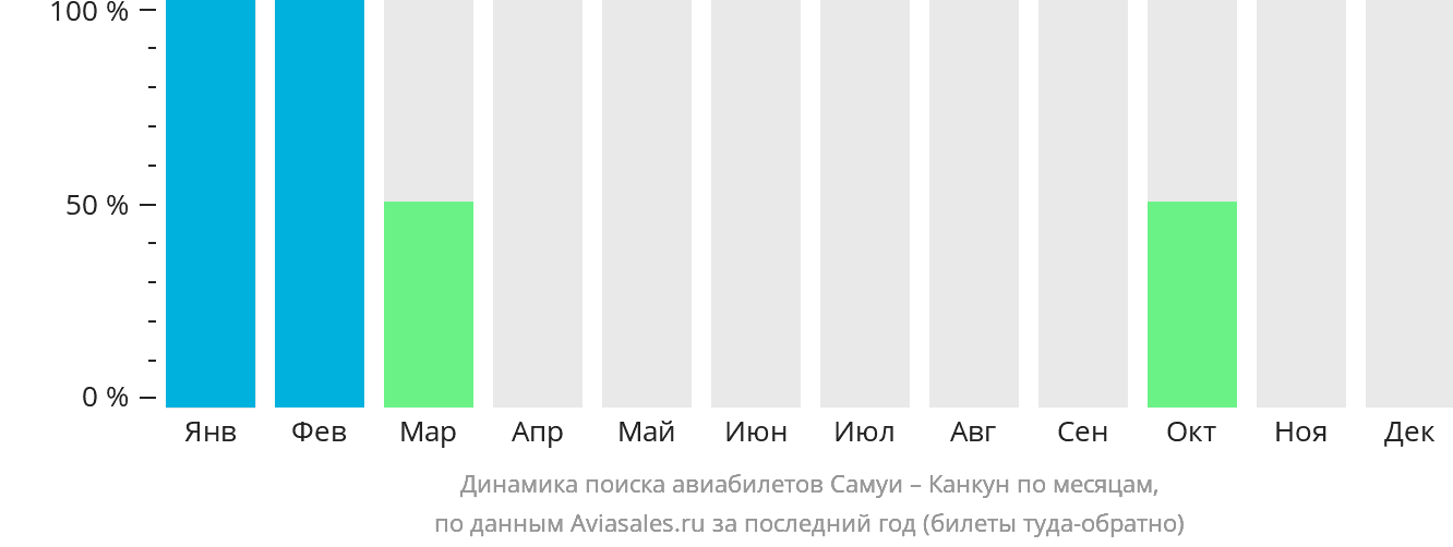 Динамика поиска авиабилетов из Самуя в Канкун по месяцам