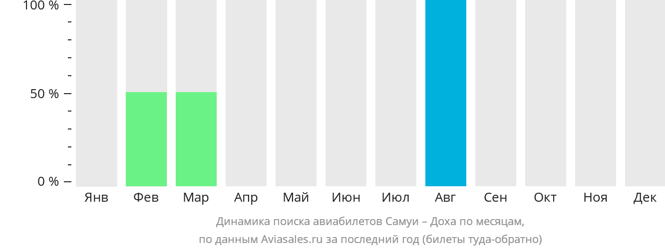 Динамика поиска авиабилетов из Самуя в Доху по месяцам