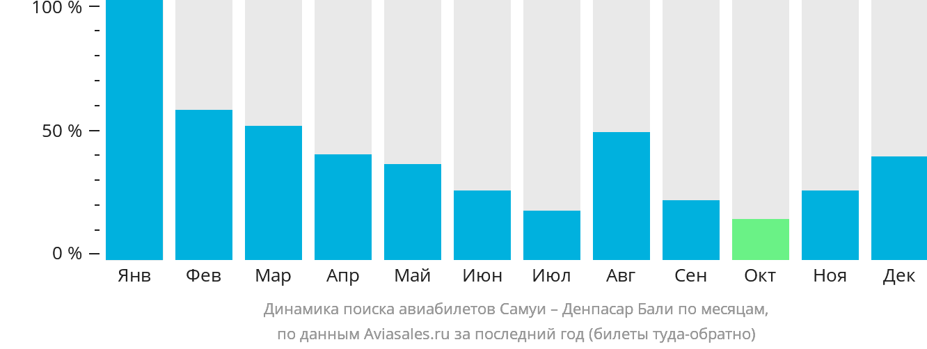 Динамика поиска авиабилетов из Самуя в Денпасар (Бали) по месяцам
