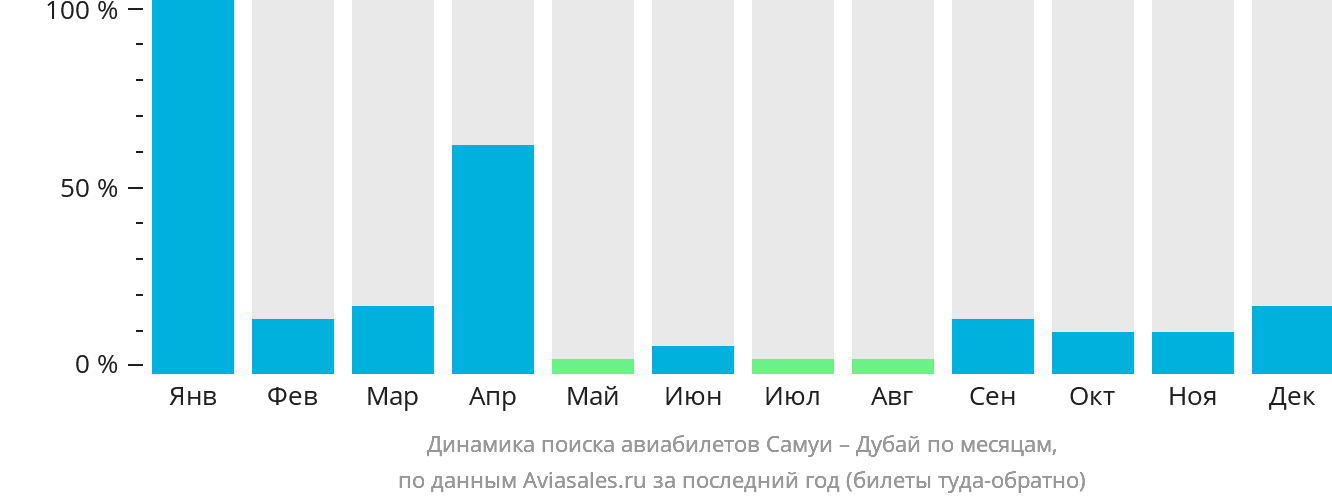Динамика поиска авиабилетов из Самуя в Дубай по месяцам