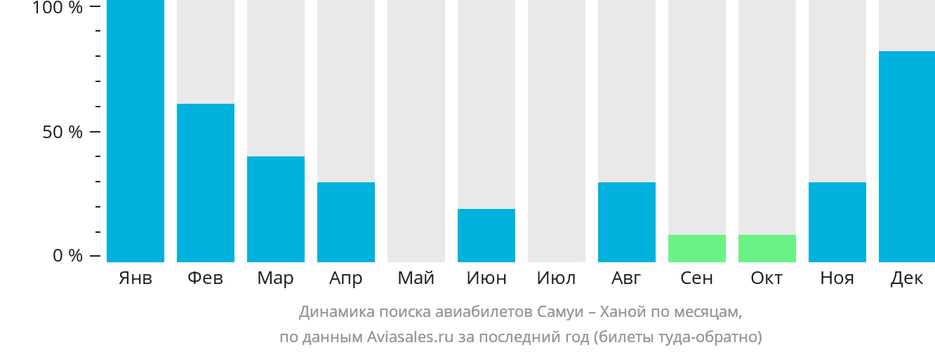 Динамика поиска авиабилетов из Самуя в Ханой по месяцам