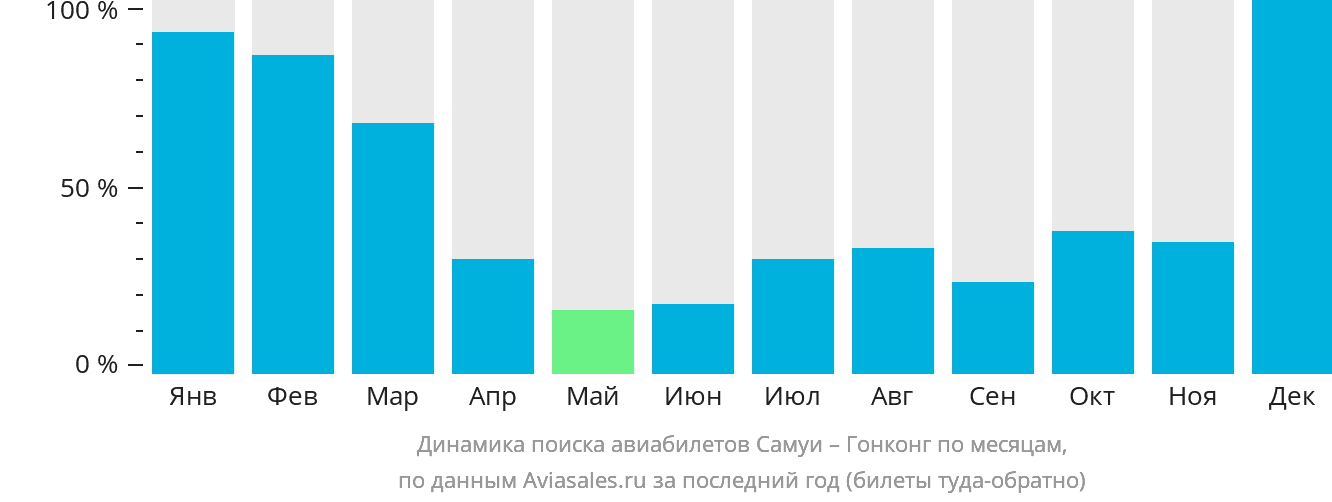 Динамика поиска авиабилетов из Самуя в Гонконг по месяцам