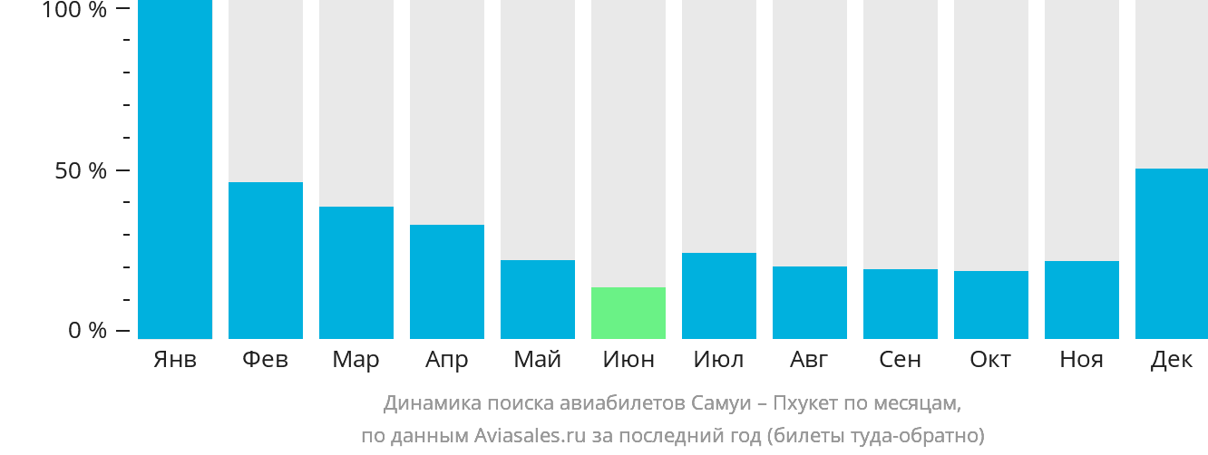 Динамика поиска авиабилетов из Самуя на Пхукет по месяцам