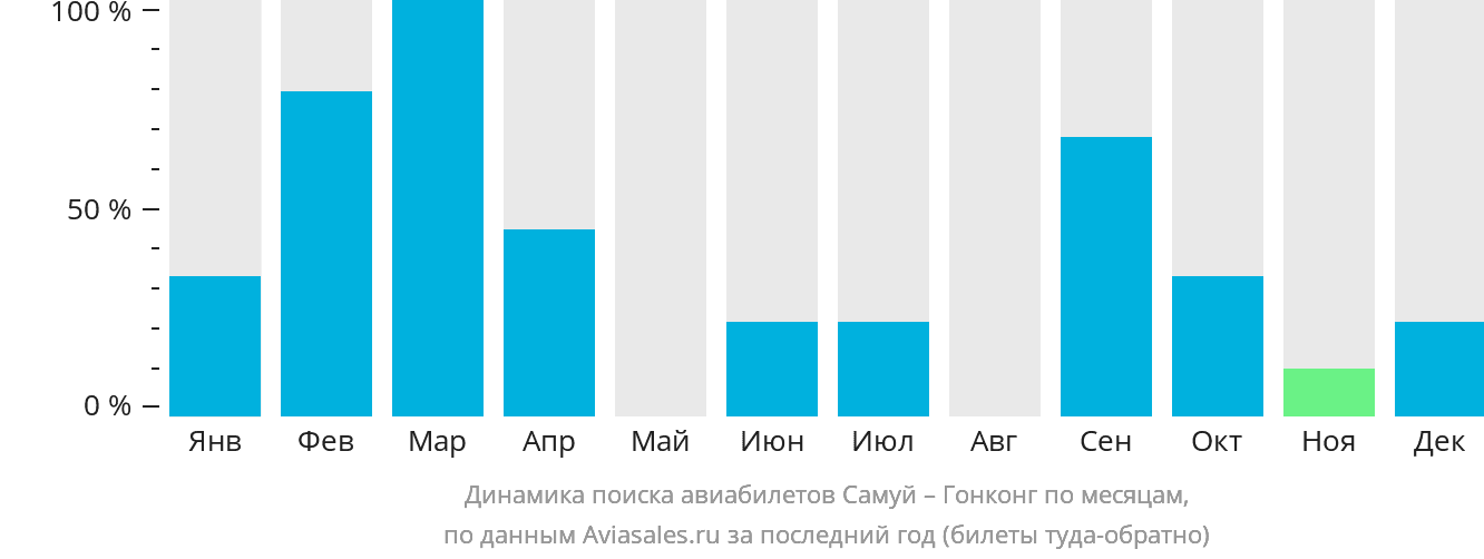 Динамика поиска авиабилетов из Самуя в Гонконг по месяцам