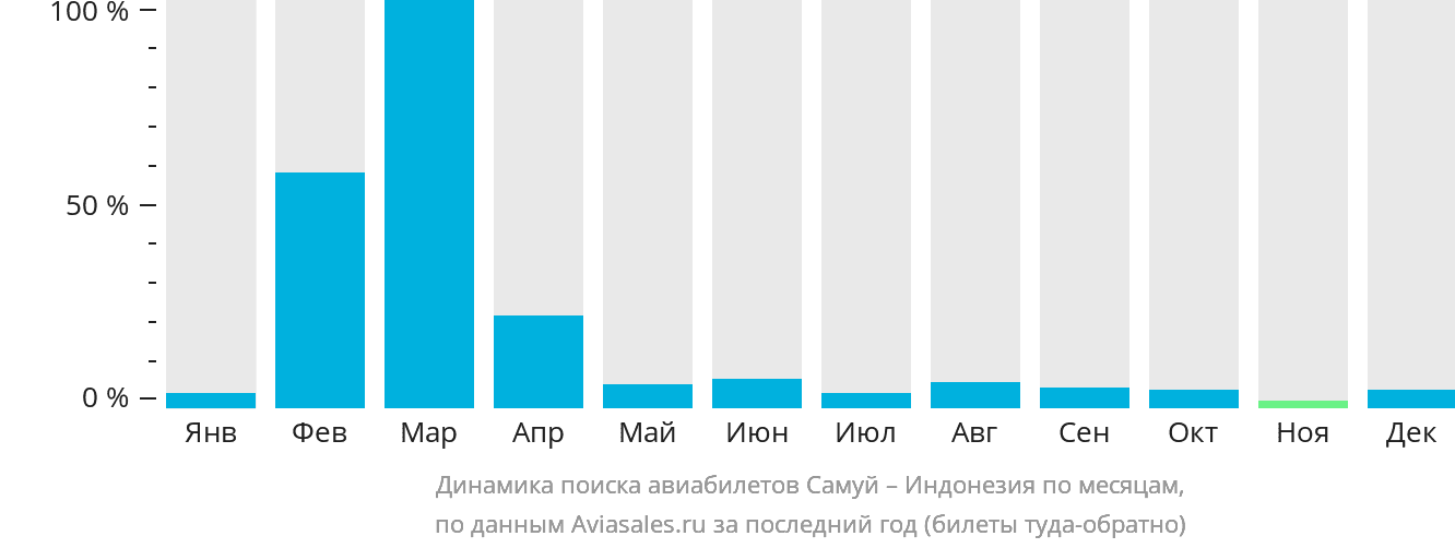 Динамика поиска авиабилетов из Самуя в Индонезию по месяцам
