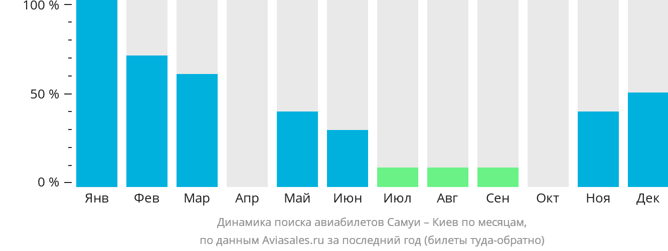 Динамика поиска авиабилетов из Самуя в Киев по месяцам