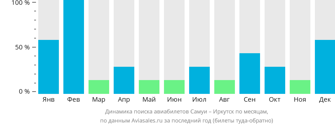 Динамика поиска авиабилетов из Самуя в Иркутск по месяцам