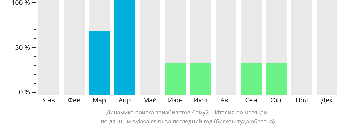 Динамика поиска авиабилетов из Самуя в Италию по месяцам