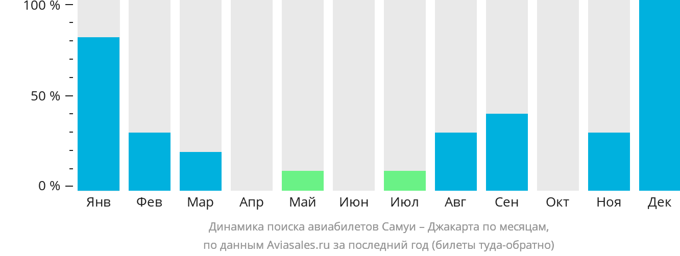 Динамика поиска авиабилетов из Самуя в Джакарту по месяцам