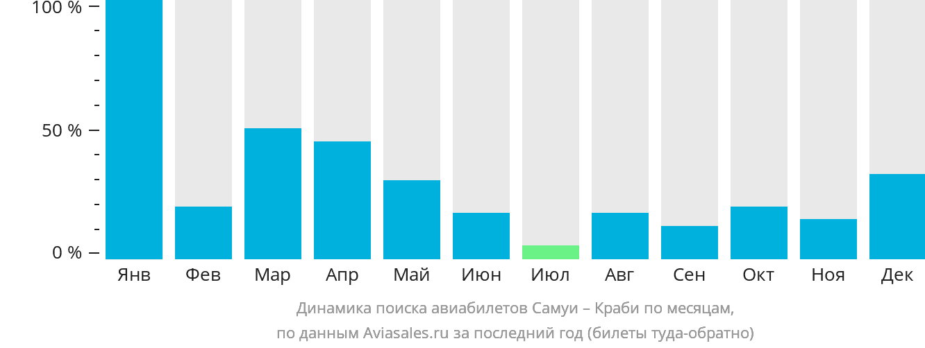 Динамика поиска авиабилетов из Самуя в Краби по месяцам