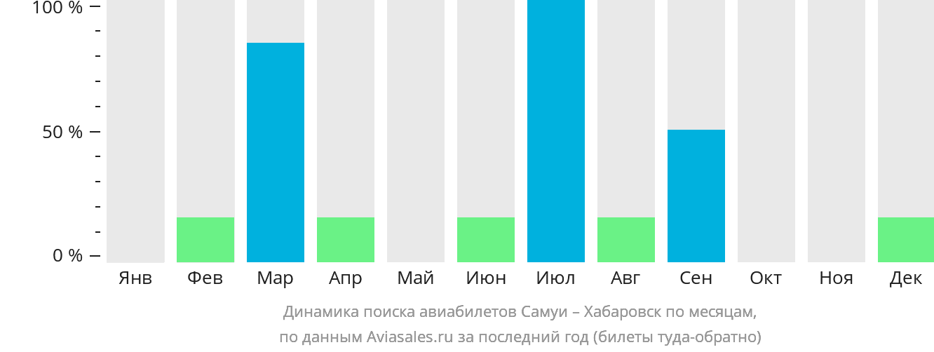 Динамика поиска авиабилетов из Самуя в Хабаровск по месяцам