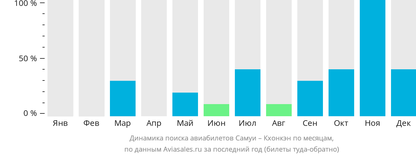Динамика поиска авиабилетов из Самуя в Кхонкэн по месяцам