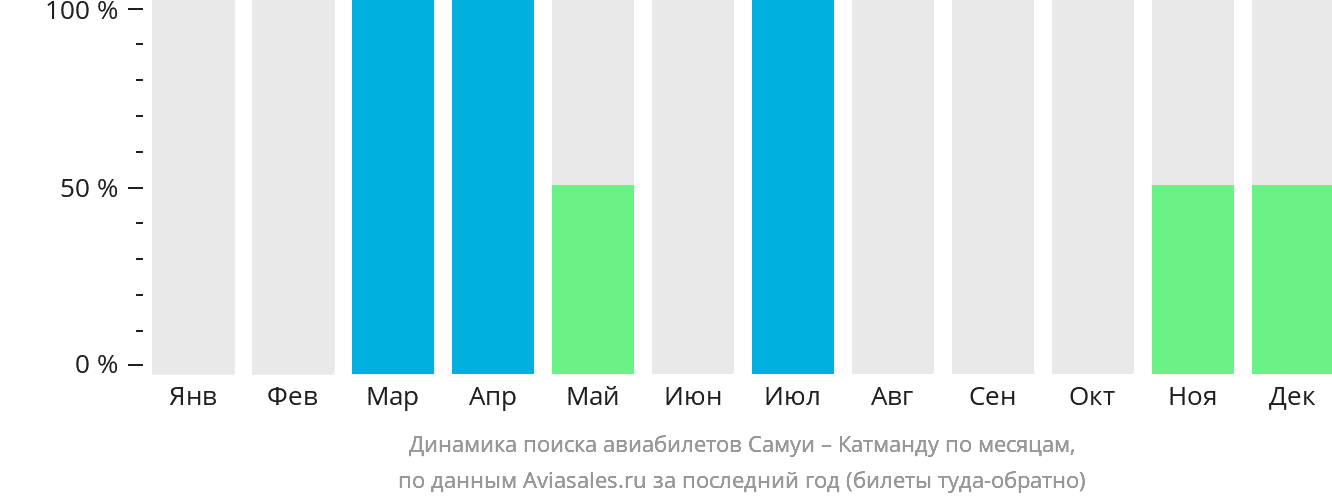 Динамика поиска авиабилетов из Самуя в Катманду по месяцам