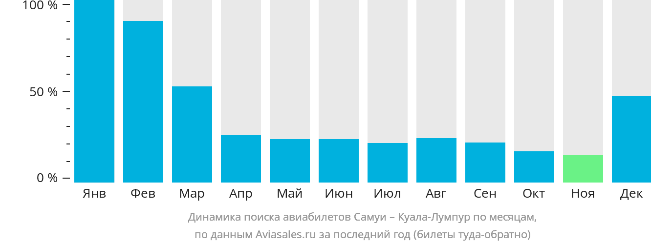 Динамика поиска авиабилетов из Самуя в Куала-Лумпур по месяцам