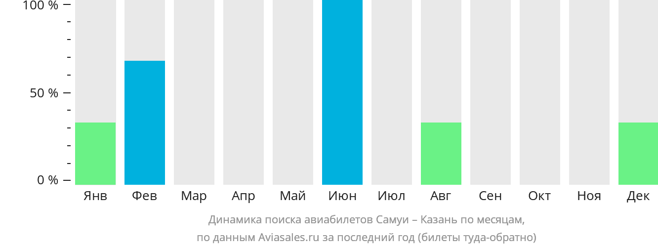 Динамика поиска авиабилетов из Самуя в Казань по месяцам