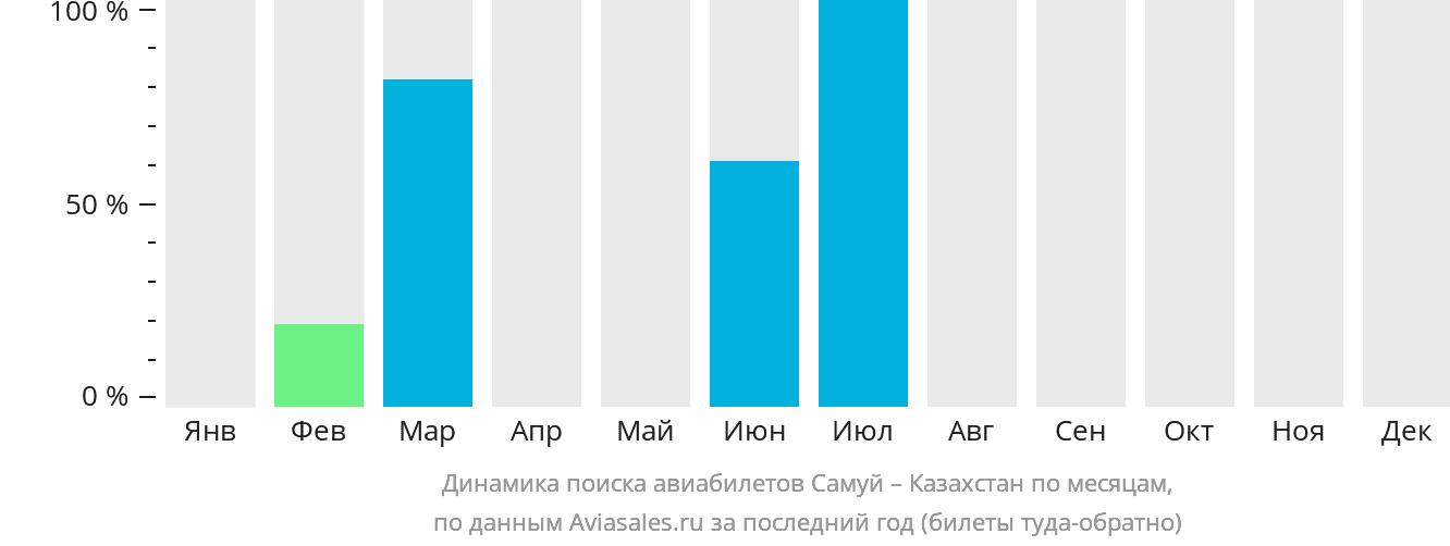 Динамика поиска авиабилетов из Самуя в Казахстан по месяцам