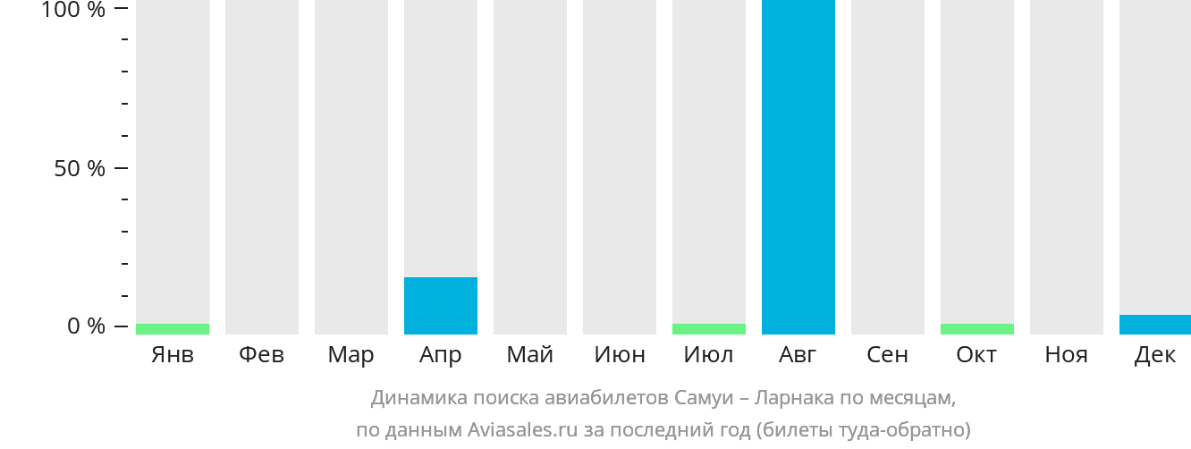 Динамика поиска авиабилетов из Самуя в Ларнаку по месяцам