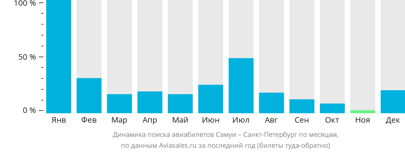 Динамика поиска авиабилетов из Самуя в Санкт-Петербург по месяцам