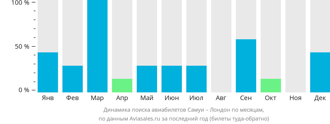Динамика поиска авиабилетов из Самуя в Лондон по месяцам