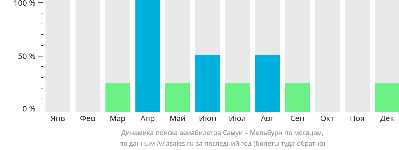 Динамика поиска авиабилетов из Самуя в Мельбурн по месяцам