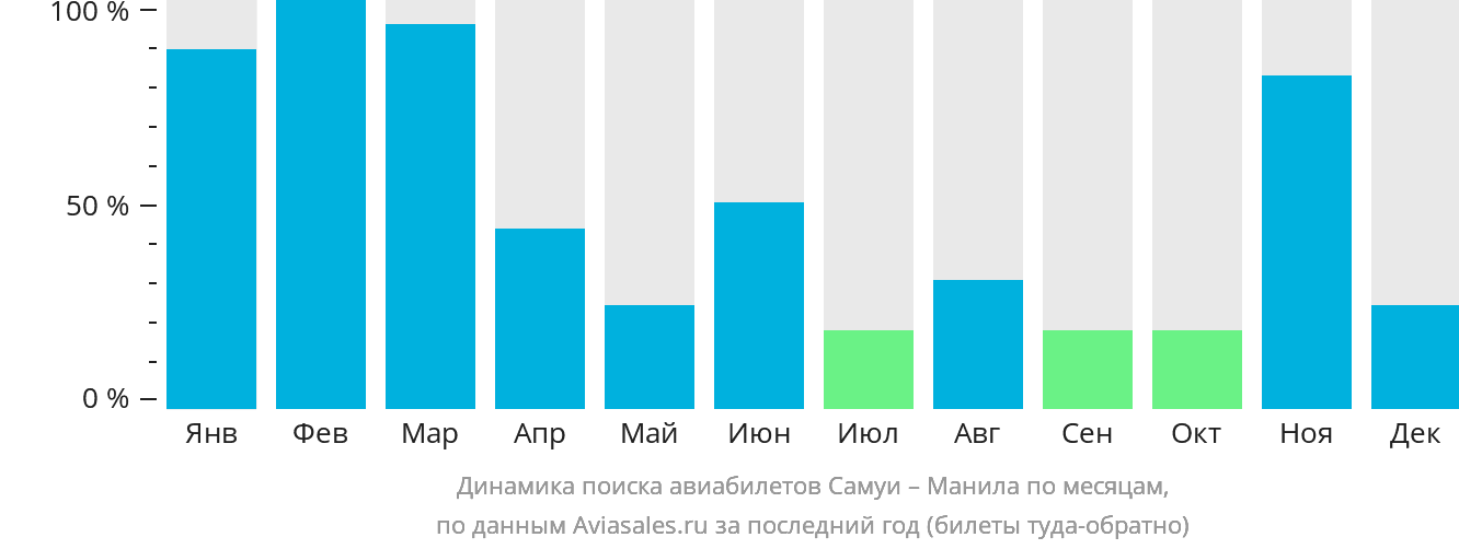 Динамика поиска авиабилетов из Самуя в Манилу по месяцам