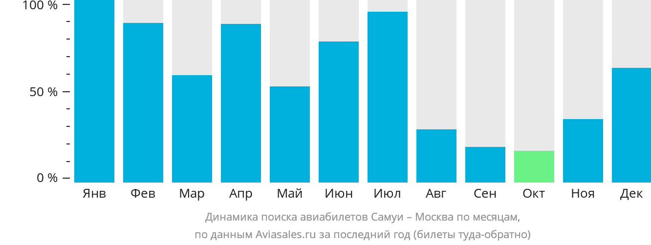 Динамика поиска авиабилетов из Самуя в Москву по месяцам