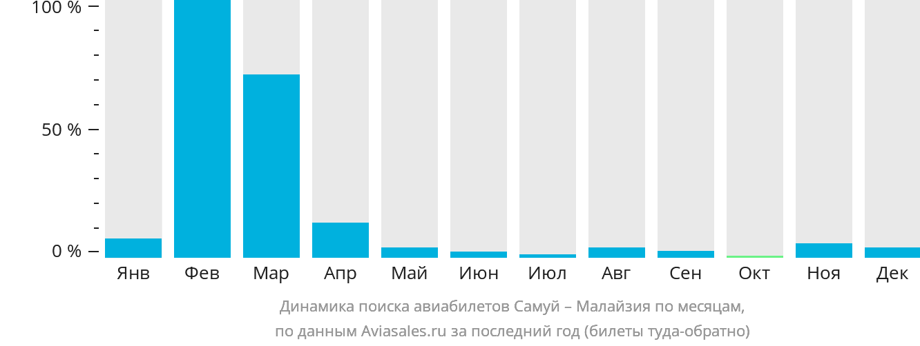 Динамика поиска авиабилетов из Самуя в Малайзию по месяцам