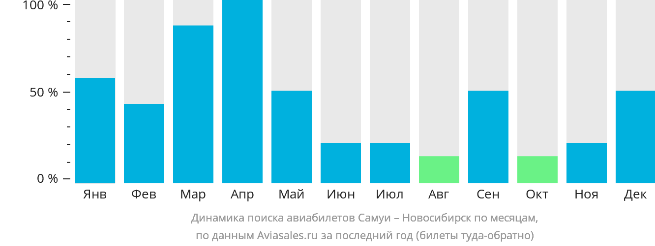 Динамика поиска авиабилетов из Самуя в Новосибирск по месяцам