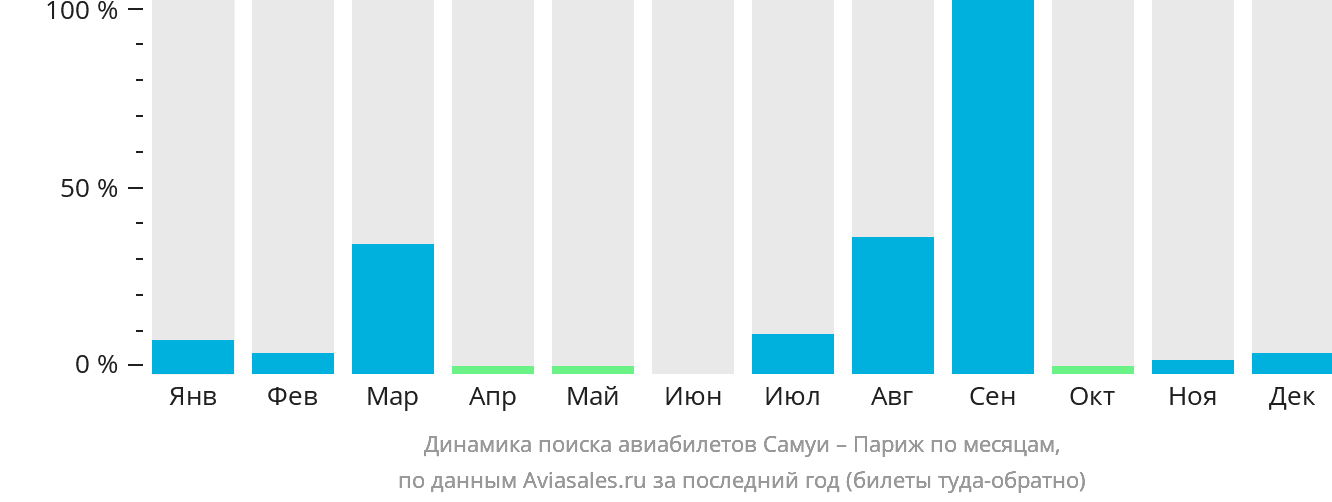 Динамика поиска авиабилетов из Самуя в Париж по месяцам