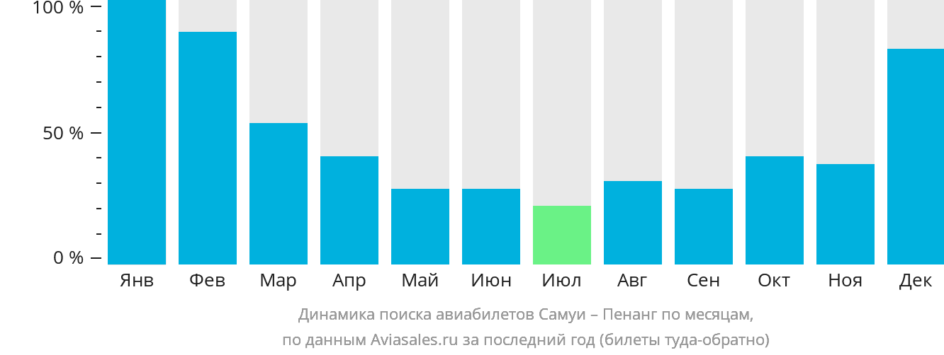 Динамика поиска авиабилетов из Самуя в Пенанг по месяцам