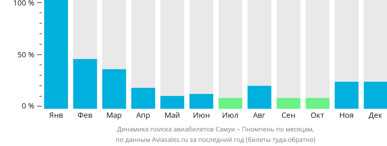 Динамика поиска авиабилетов из Самуя в Пномпень по месяцам