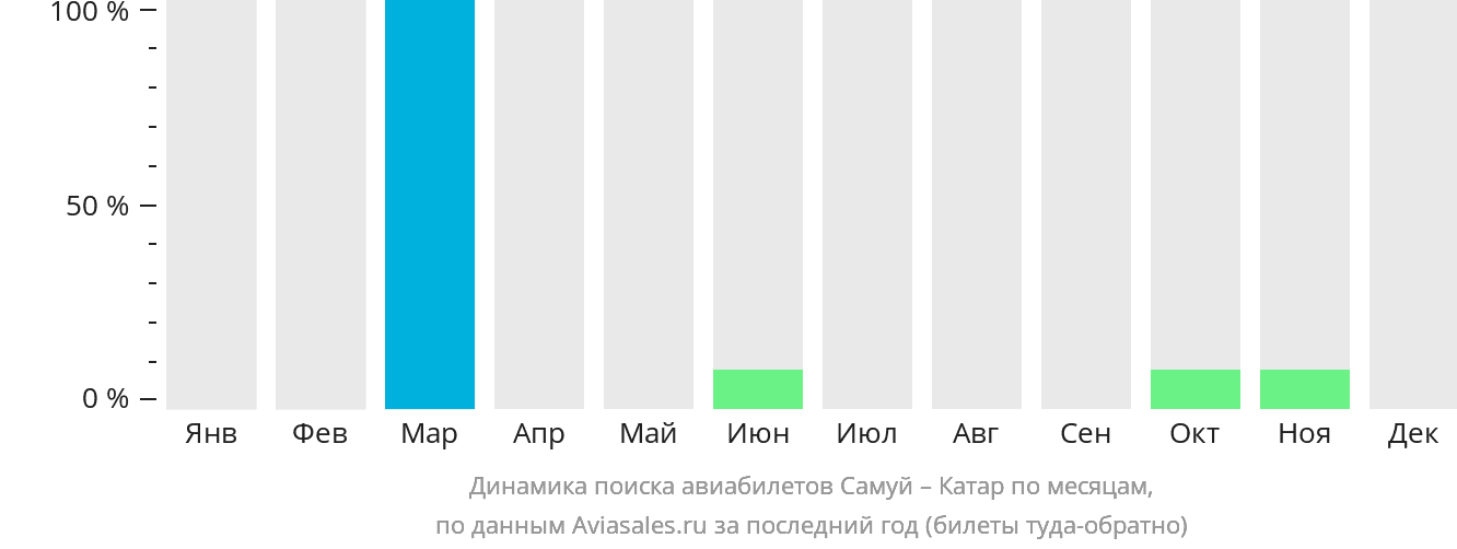 Динамика поиска авиабилетов из Самуя в Катар по месяцам