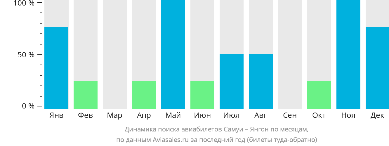 Динамика поиска авиабилетов из Самуя в Янгон по месяцам