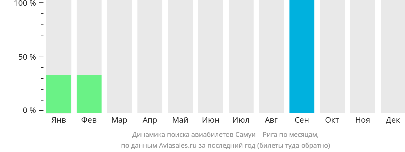 Динамика поиска авиабилетов из Самуя в Ригу по месяцам