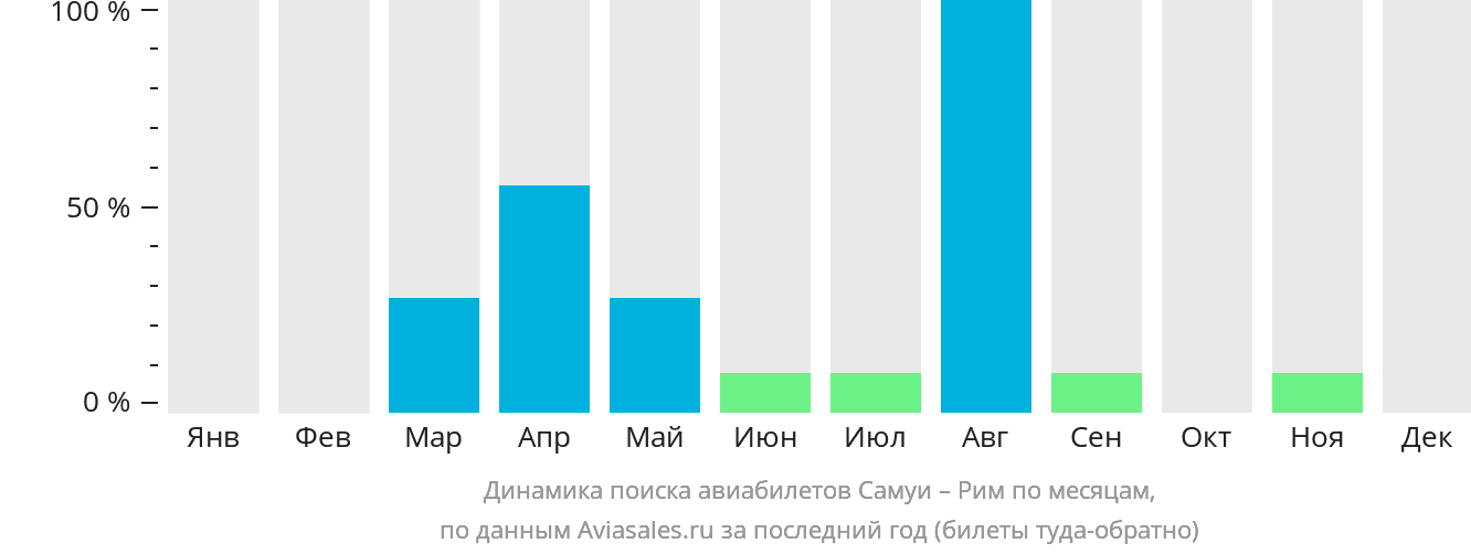 Динамика поиска авиабилетов из Самуя в Рим по месяцам