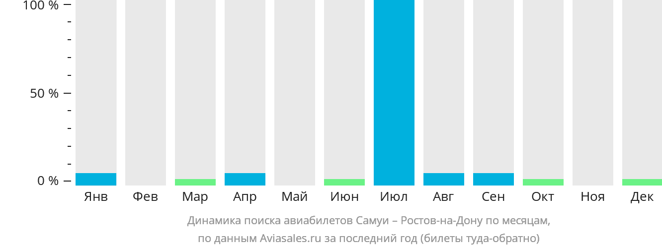 Динамика поиска авиабилетов из Самуя в Ростов-на-Дону по месяцам